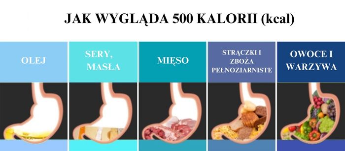 Jak wygląda 500 kalorii